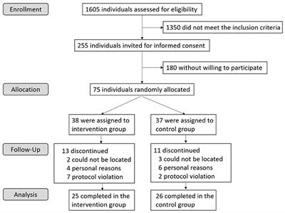 Effect of Plant-Derived n-3 Polyunsaturated Fatty Acids on Blood Lipids and Gut Microbiota: A Double-Blind Randomized Controlled Trial
